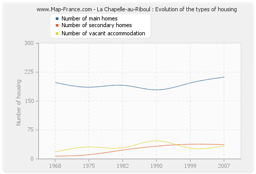 La Chapelle-au-Riboul : Evolution of the types of housing